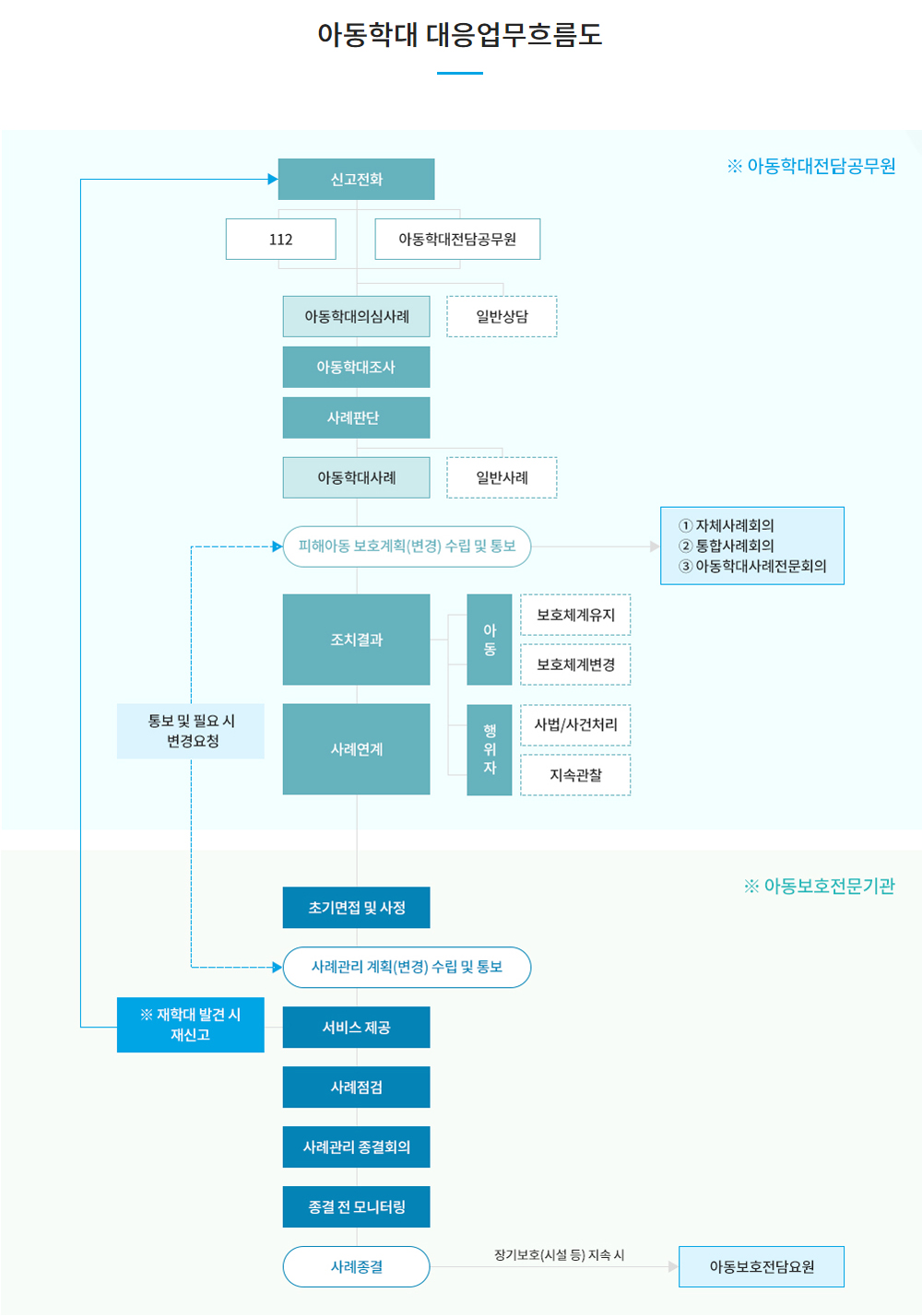 아동학대는 국번 없이 112로 신고할 수 있다. 아동학대 대응업무 흐름도.