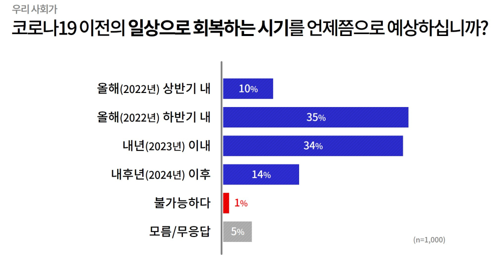 경기도민 50% 이상 “올해는 코로나19 이전 일상 회복 가능할 것”