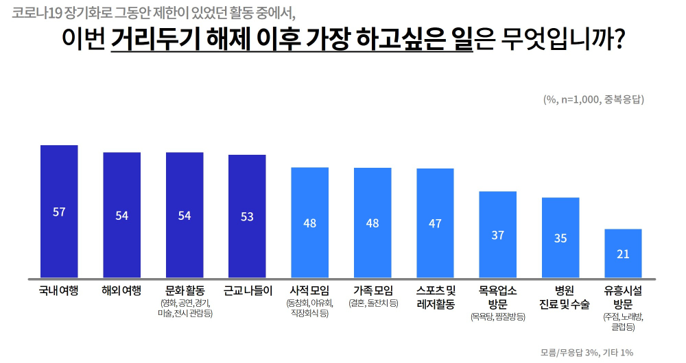 경기도민 50% 이상 “올해는 코로나19 이전 일상 회복 가능할 것”