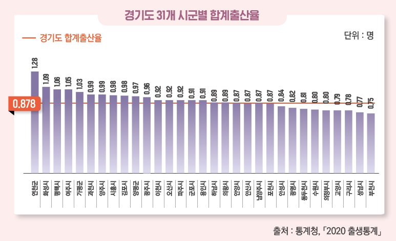 경기도 31개 시군별 합계출산율.