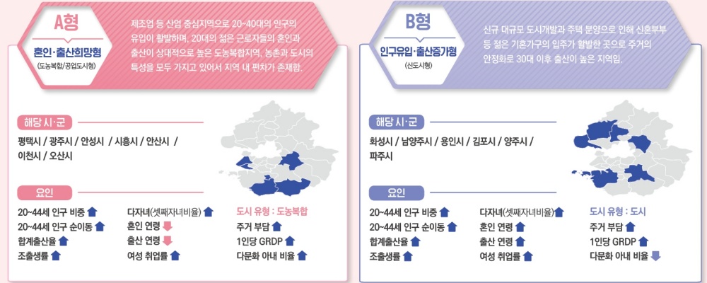 경기도 저출생 유형 중 혼인·출산희망형과 인구유입·출산증가형.