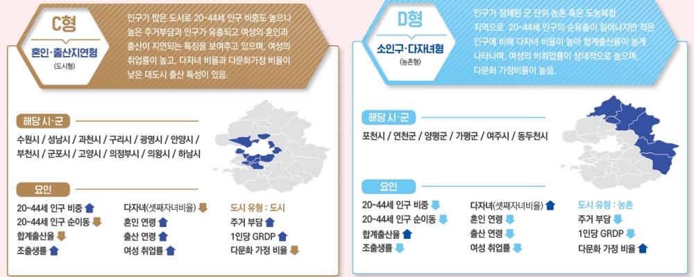 경기도 저출생 유형 중 혼인출산지연형과 소인구·다자녀형.