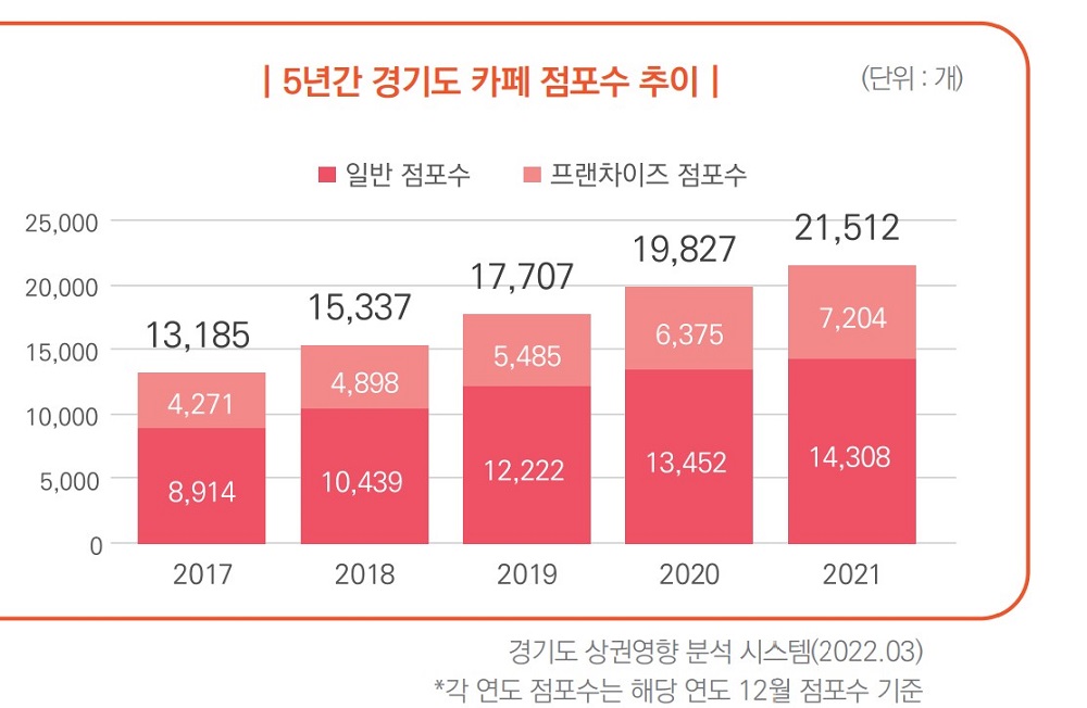 2021년 기준, 5년간 경기도 카페 점포 수 추이 그래프. 