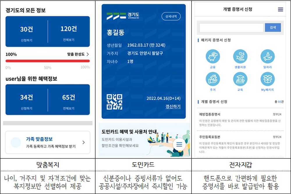 경기도는 도민들에게 맞춤형 행정서비스를 제공하기 위해 공공마이데이터 서비스인 ‘경기똑D’를 지난 4월부터 선보였다.