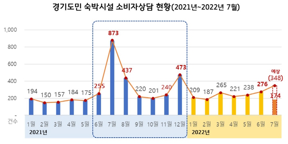 경기도는 하계휴가 시작으로 숙박시설 이용관련 소비자분쟁이 증가할 것으로 예상되어 예약금 환급 거부 등 소비자 피해가 발생할 경우 경기도 소비자정보센터 등을 통한 자율 조정을 당부했다.