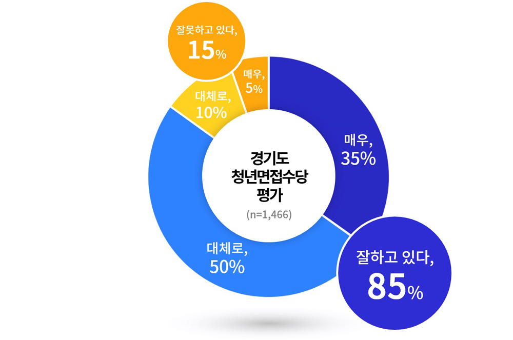 최근 전국적으로 청년들을 위한 다양한 정책들이 시행되고 있는 가운데, 지난해 경기도의 청년면접수당이 설문조사 결과 85%가 잘하고 있다는 결과를 얻었다.