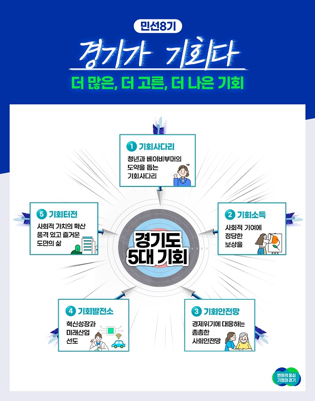 민선8기 경기도 5대 기회 관련 이미지. 