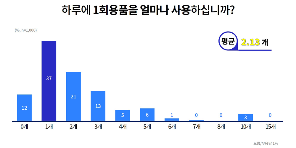 경기도가 지난해 10월 실시한 ‘일회용품 사용 실태 및 인식조사’에 따르면, 도민들은 하루 평균 2.13개의 일회용품을 사용하는 것으로 조사됐다.