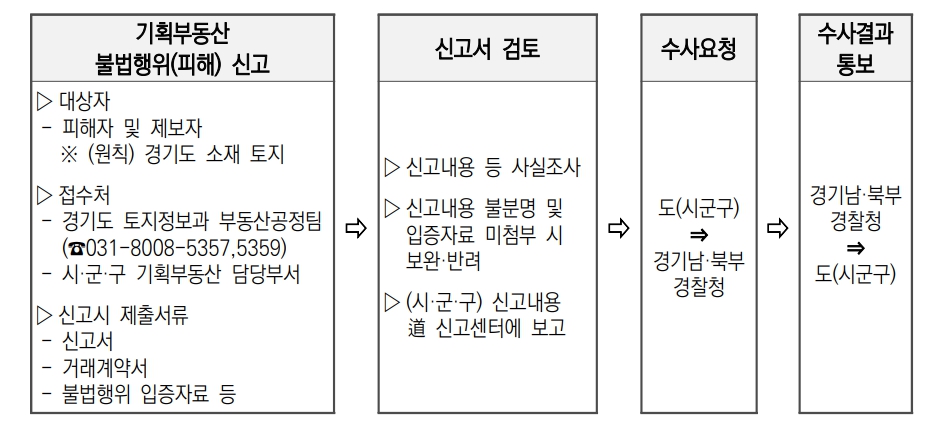 경기도 기획부동산 불법행위(피해) 신고센터 처리 절차.