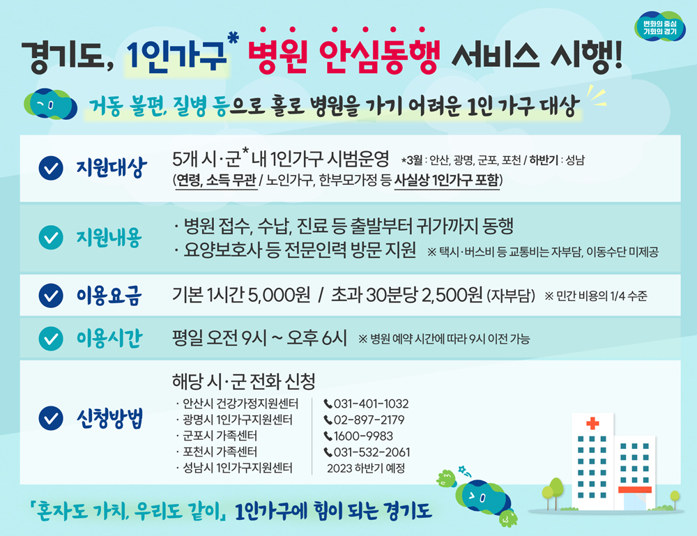 도는 질병 등으로 홀로 병원을 가기 어려운 1인가구와 병원동행 서비스가 필요한 한부모, 노인가구, 조손가구 등 실질적 1인가구를 대상으로 병원 동행·접수·수납 등을 지원하는 ‘1인 가구 병원 안심 동행 서비스’를 시작한다.