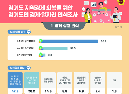 경기도의회, 지역경제 회복 위한 도민 경제·일자리 인식조사 결과 발표