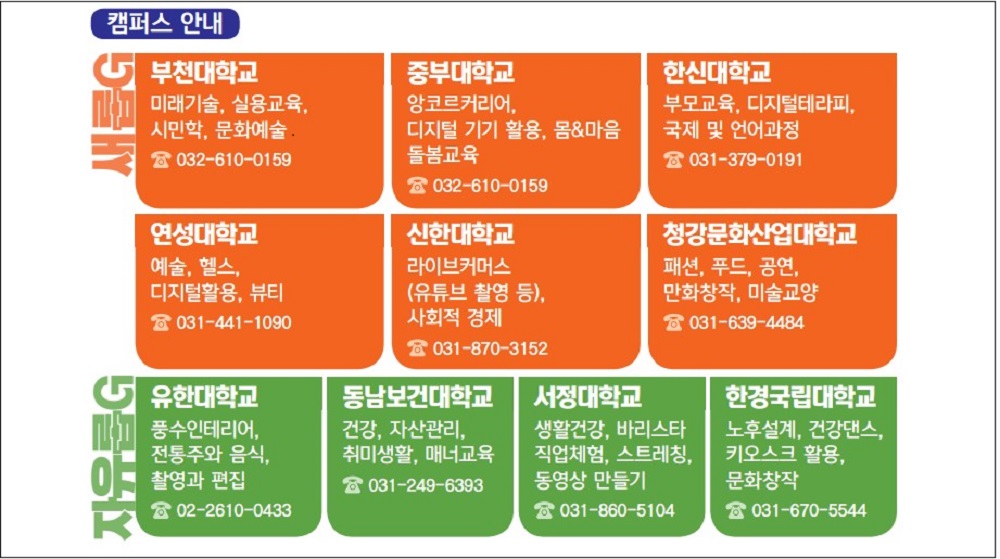 경기도 평생배움대학은 4060세대를 위한 새롭G캠퍼스, 65세 이상을 위한 자유롭G캠퍼스 등 2개 과정으로 운영됩니다. 캠퍼스 안내도.