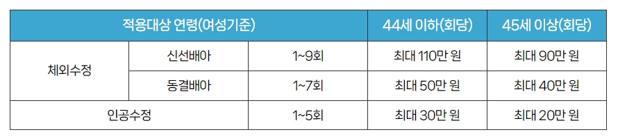 시술 종류 및 여성 나이별 시술비 지원 상한액.