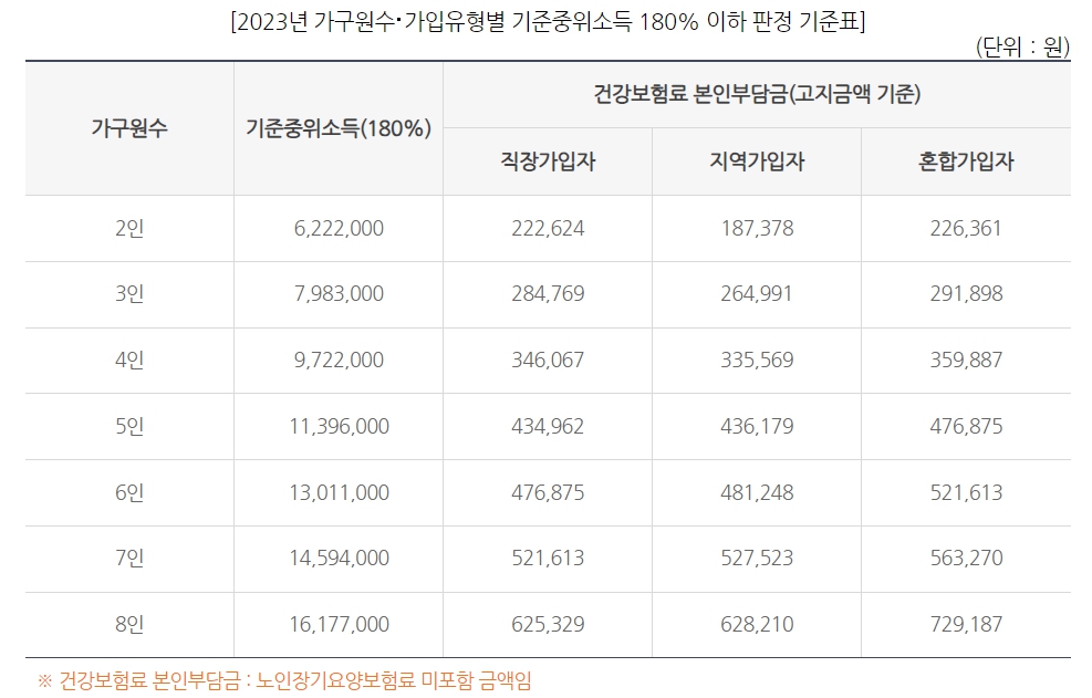 2023년 가구원수‧가입유형별 기준중위소득 180% 이하 판정 기준표.