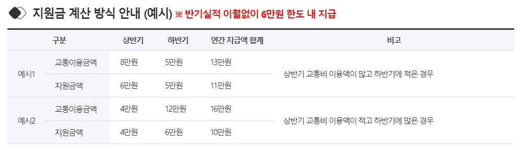 경기도 청소년 교통비 지원사업 지원금은 반기실적 이월 없이 6만 원 한도 내에서 지급됩니다.