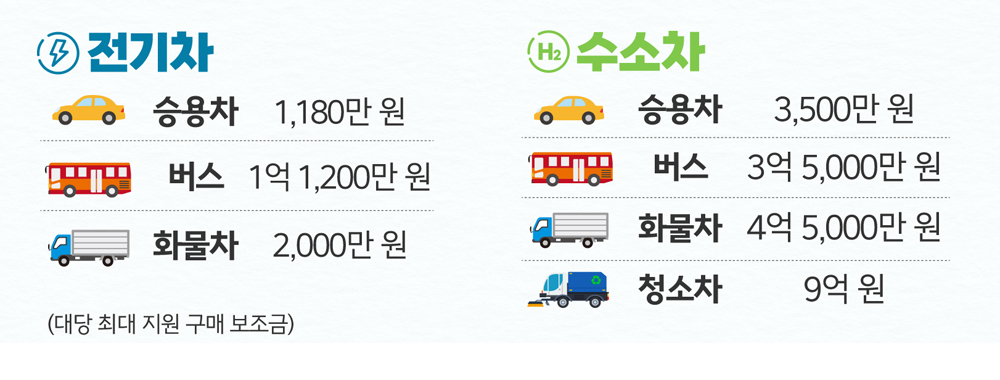 경기도가 전기차는 최대 1,180만 원, 수소차는 최대 3,500만 원까지 친환경차 구매보조금을 지원한다.