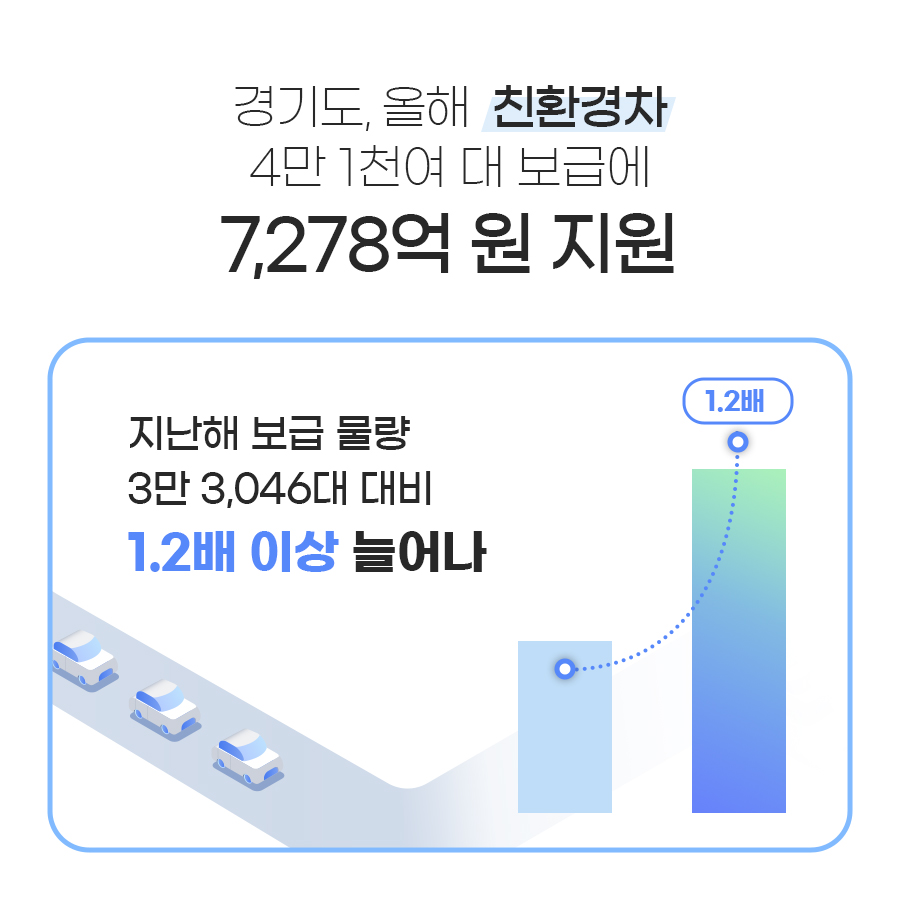 경기도는 올해 친환경차 4만1천여 대 보급에 7,278억 원을 지원했습니다. 이는 지난해 대비 1.2배 이상 늘어난 수치입니다.