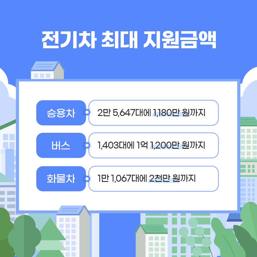 전기차 최대 지원 금액으로는 승용차가 2만5,647대에 1,180만 원까지 지원되며 버스는 1,403대에 1억1,200만 원, 화물차는 1만1,067대에 2천만 원까지 최대 지원됩니다.