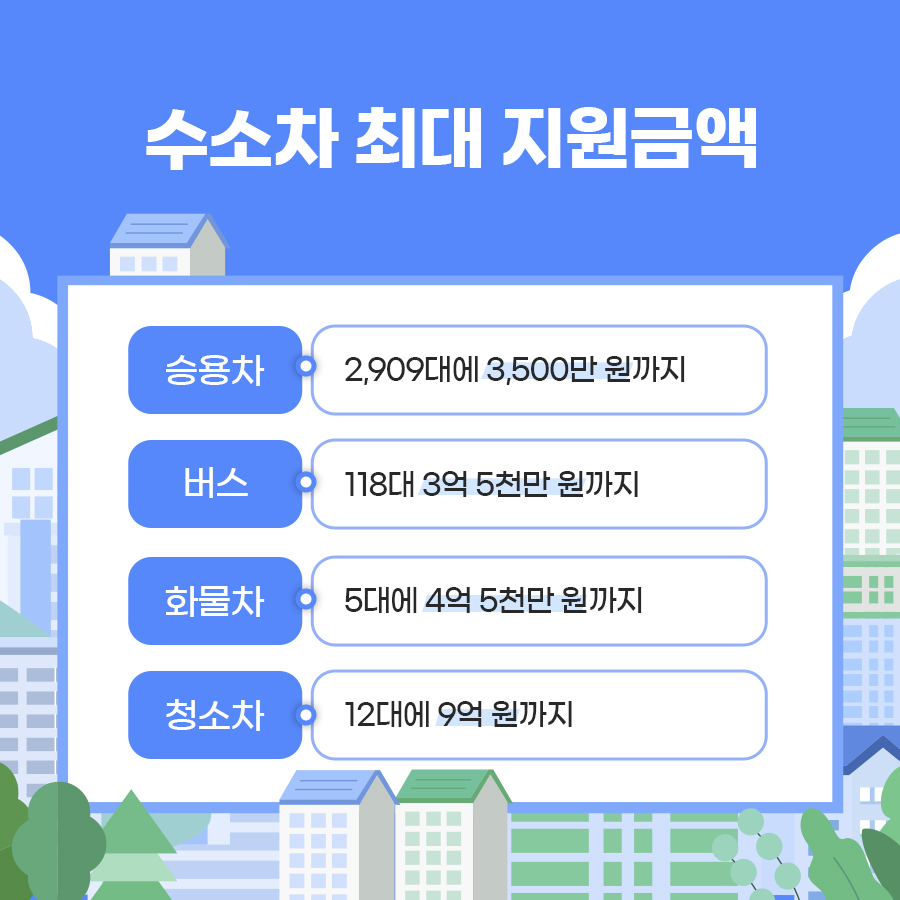 수소차 최대 지원 금액은 승요차가 2,909대에 3,500만 원까지 지원되며 버스는 118대에 3억5천만 원, 화물차는 5대에 4억5천만 원, 청소차는 12대에 9억 원까지 최대 지원됩니다.