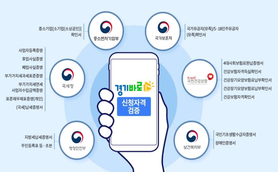 ‘경기바로’를 통해 소상공인 지원사업에 신청‧접수하는 경우, 필요한 구비서류를 한 번에 묶어서 손쉽게 제출할 수 있습니다.