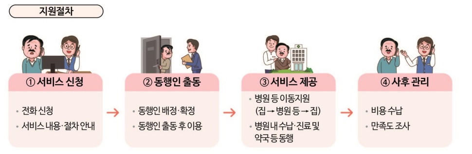 ‘경기도 1인 가구 병원 안심 동행 사업’ 지원 절차.