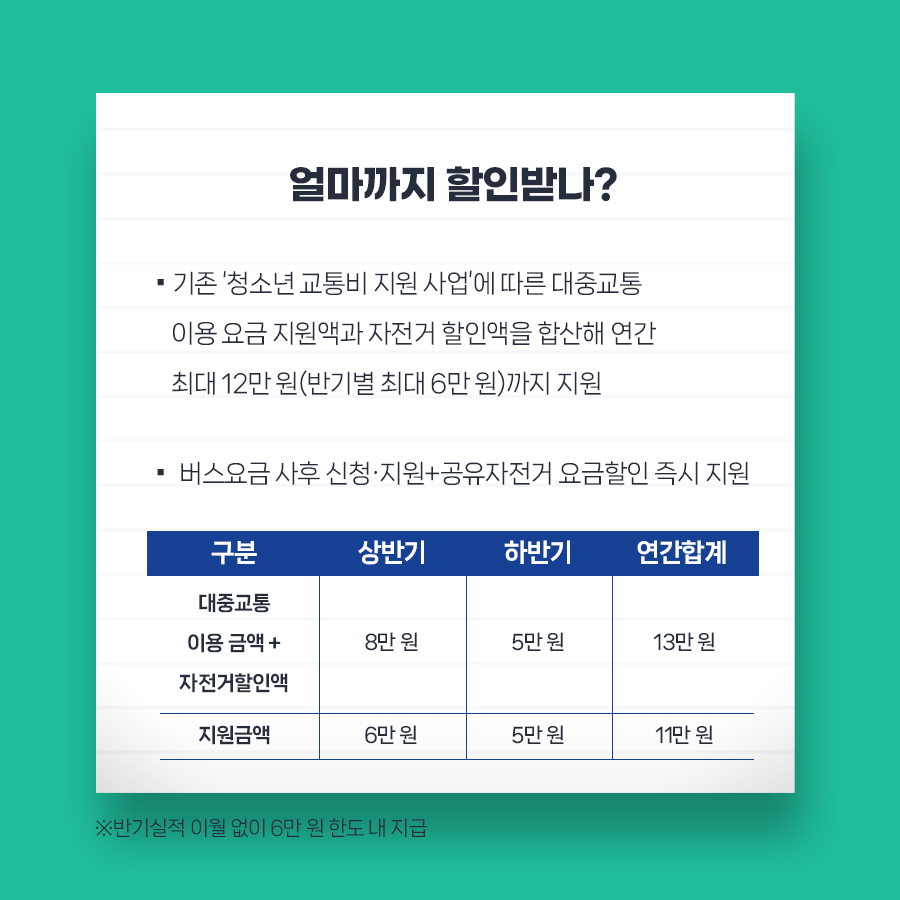 얼마까지 할인받나?  ▪기존 ‘청소년 교통비 지원 사업’에 따른 대중교통 이용 요금 지원액과  자전거 할인액을 합산해 연간 최대 12만 원(반기별 최대 6만 원)까지 지원 ▪버스요금 사후 신청‧지원+공유자전거 요금할인 즉시 지원