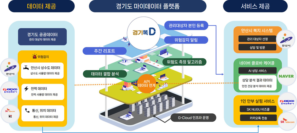 내년부터는 고독사 위험가구의 상황을 점검하는 마이데이터 기반 고독사 예방 및 대응 서비스 대상이 늘어난다. 사진은 경기도가 시행하는 마이데이터 기반 고독사 예방 서비스 플랫폼의 구상도.