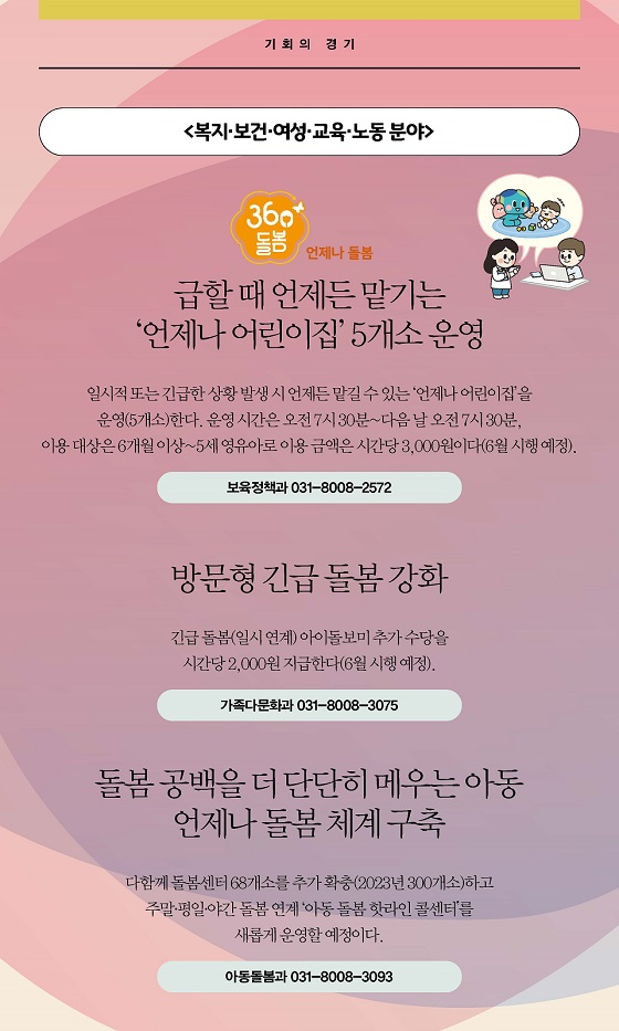 복지·보건·여성·교육노동 분야: 360도 돌봄, 언제나 돌봄으로 ▲급할 때 언제든 맡기는 ‘언제나 어린이집’ 5개소 운영 ▲방문형 긴급 돌봄 강화 ▲돌봄 공백을 더 단단히 메우는 아동 언제나 돌봄 체계 구축 등을 지원합니다.