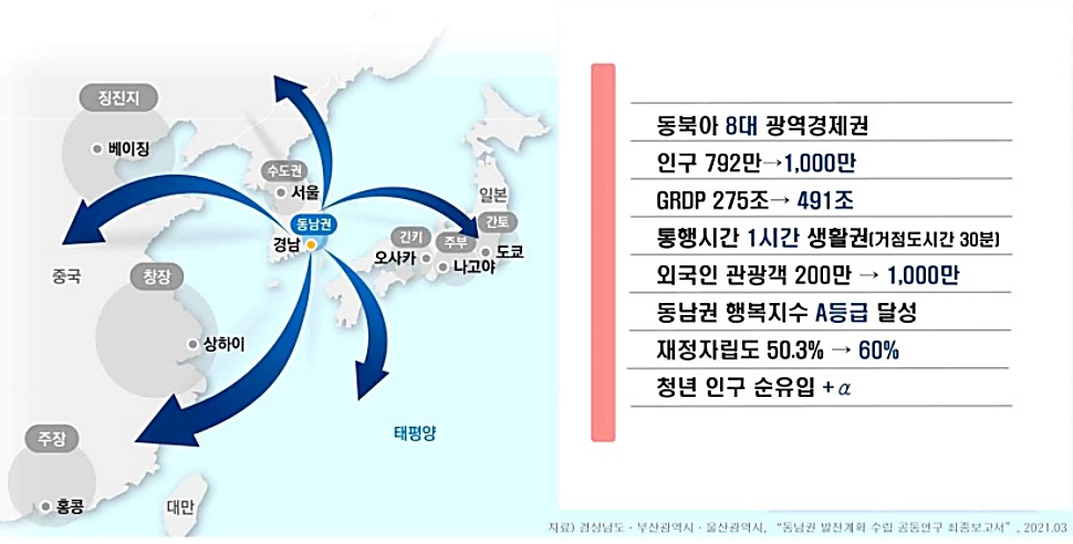 부울경 메가시티는 부산과 울산, 경남을 광역경제권으로 연계해 지역 성장을 극대화하는 전략이다. 