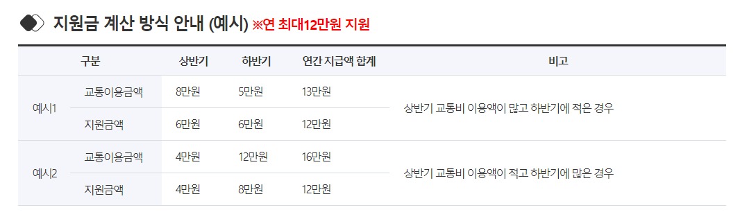 경기도 청소년 교통비 지원사업 지원금은 반기실적 이월 없이 6만 원 한도 내에서 지급된다.