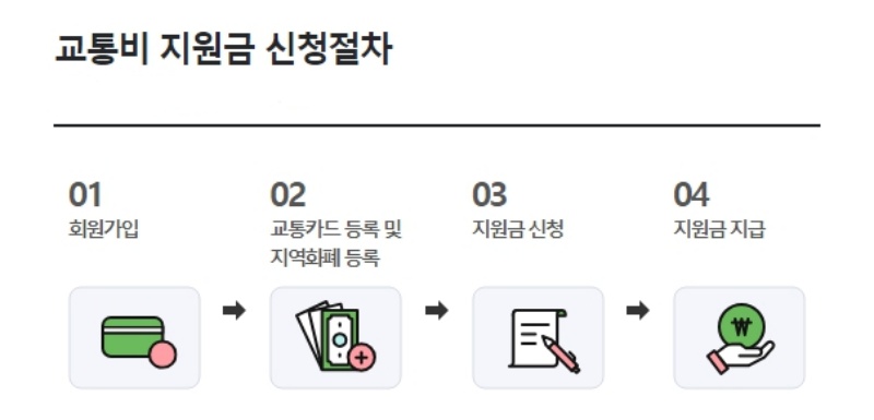 경기도 청소년 교통비 지원사업 신청 절차.