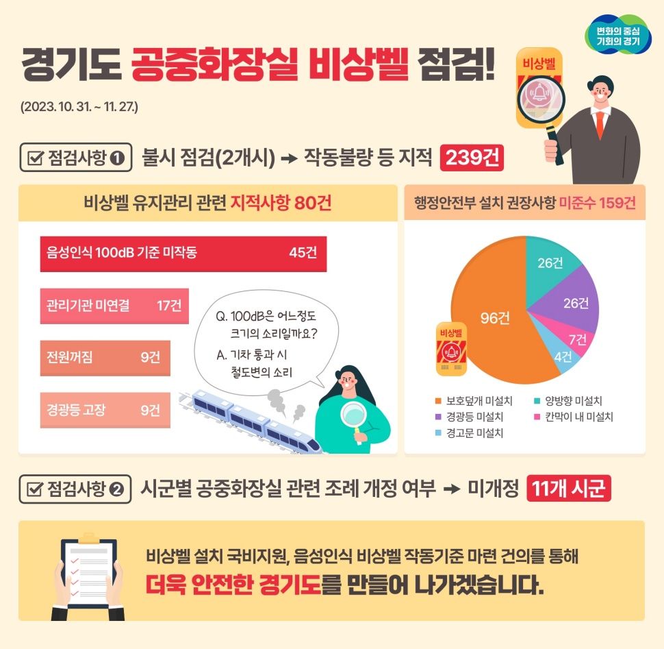 경기도는 공중화장실 비상벨 점검을 통해 총 239건의 부적합 사례를 적발했다. 
