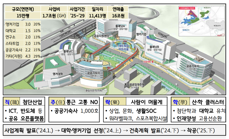 경기도는 제3판교 테크노밸리를 직(職)·주(住)·락(樂)·학(學) - 사는 곳에서 일하고 즐기고 배울 수 있는 4가지 주제로 조성한다고 밝혔습니다.