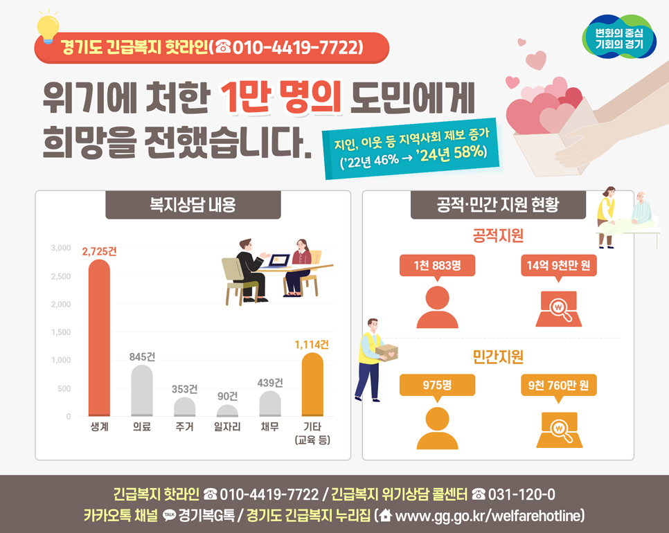 긴급복지 핫라인에서 상담받은 1만 명 중 4천286명이 복지상담을 받았으며, 복지 이외의 건강보험료 미납 및 도내 정책 등 문의는 5천714건에 이르렀습니다.