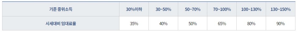 통합공공임대주택 임대료율.