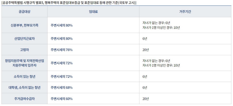 행복주택 임대 조건.