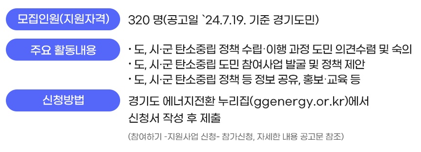 경기도 탄소중립 도민추진단은 탄소중립 정책에 관심이 있는 경기도민이라면 누구나 신청할 수 있다.