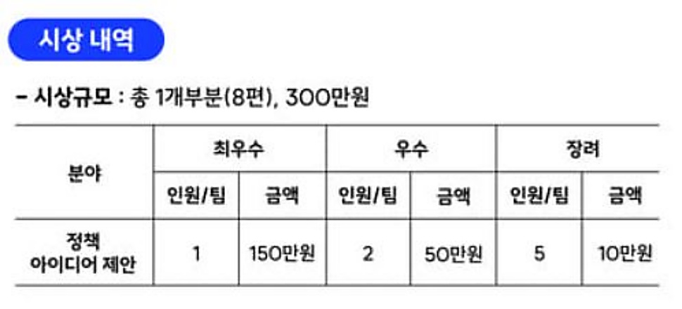 시상은 최우수상 150만 원(1명/팀), 우수상 각 50만 원(2명/팀), 장려상 각 10만 원(5명/팀) 등 총 300만 원이다.