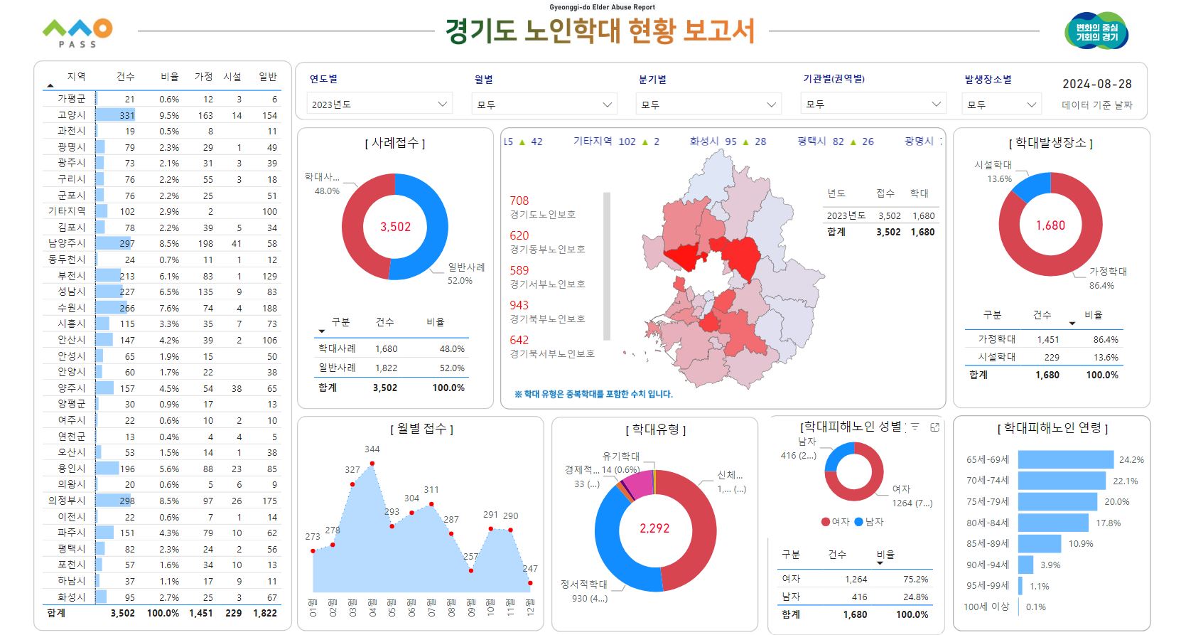 경기도 노인학대 현황 보고서.