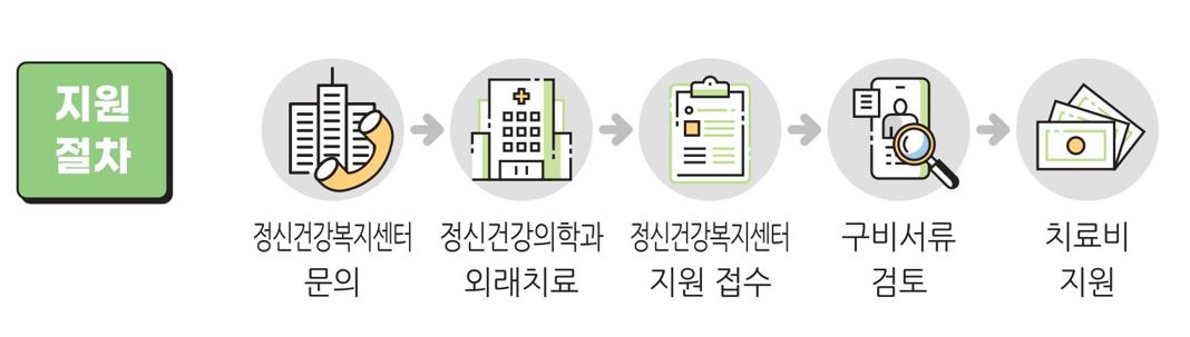 노인 우울증 치료비 지원 사업 지원절차.