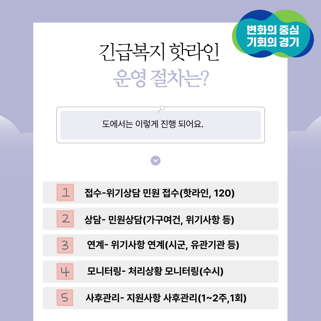 긴급복지 핫라인 운영 절차는? 도에서 이렇게 진행 되어요. 1. 접수-위기상담 민원 접수(핫라인, 120) 2. 상담-민원상담(가구여건, 위기사항 등) 3. 연계-위기사항 연계(시군, 유관기관 등) 4. 모니터링-처리상황 모니터링(수시) 5. 사후관리-지원사항 사후관리(1~2주, 1회)