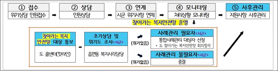  찾아가는 복지안전망 추진 체계도.