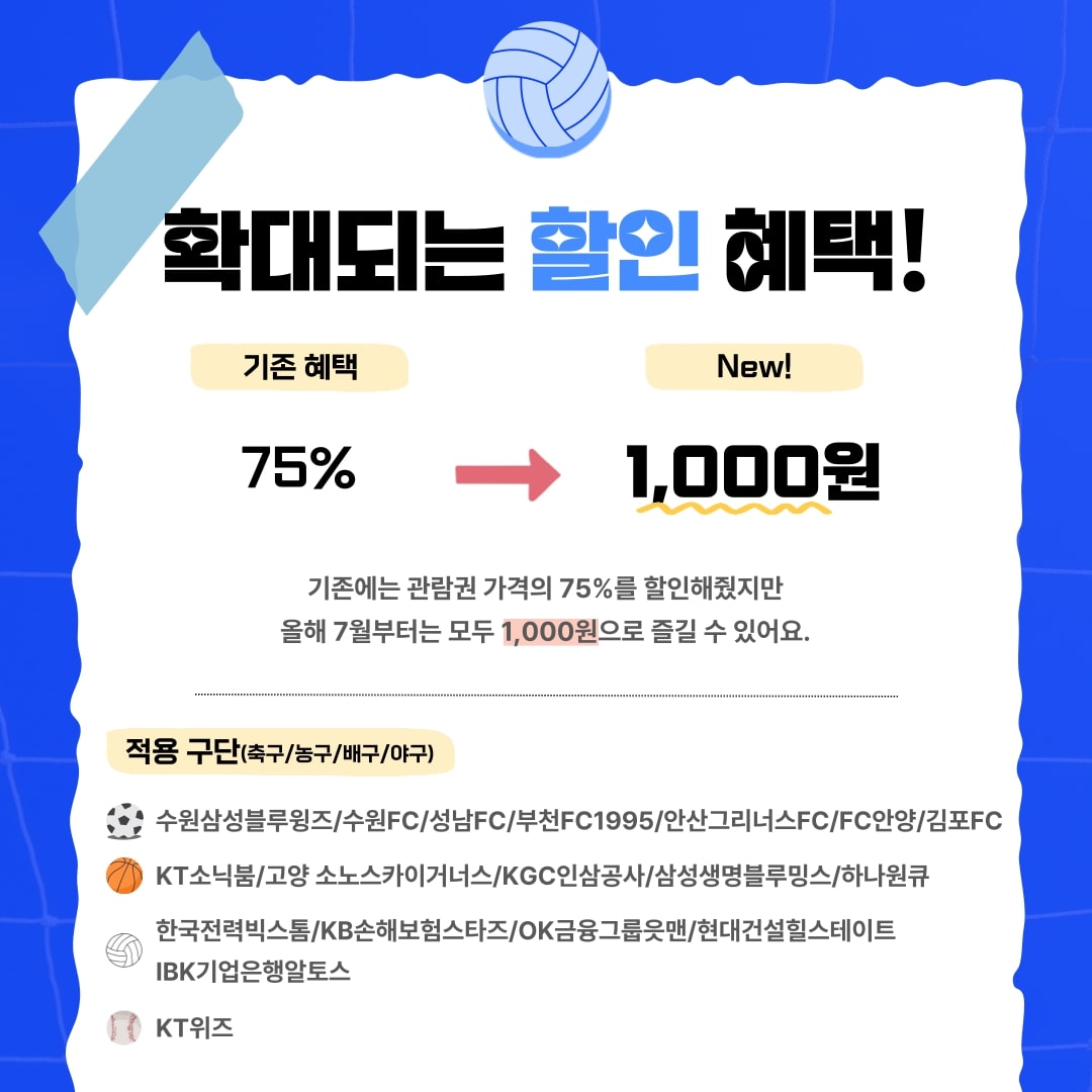 확대되는 할인 혜택! 기존 혜택 75% -> 1,000원 기존에는 관람권 가격의 75%를 할인해줬지만 올해 7월부터는 모두 1,000원으로 즐길 수 있어요. 