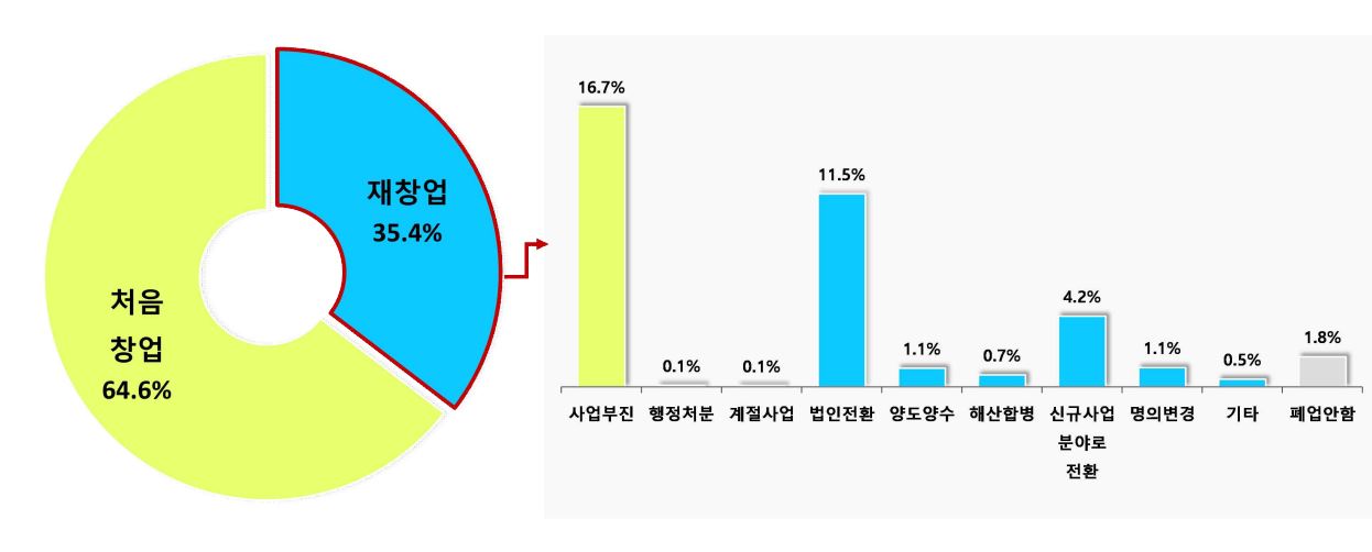 재창업 기업의 폐업 이유.