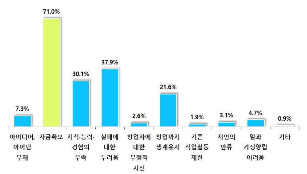 창업 장애요인.