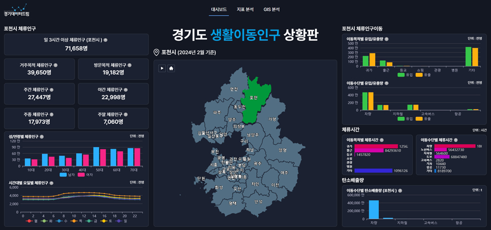 경기도는 지난 5월 전국 최초로 카드 소비, 생활이동인구 데이터를 무료로 개방했습니다.