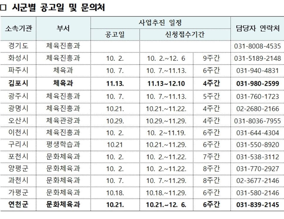 경기도가 체육인 기회소득 접수기간을 연장하면서 연천군과 김포시는 각각 12월 6일, 12월 10일까지 신청받는다. 