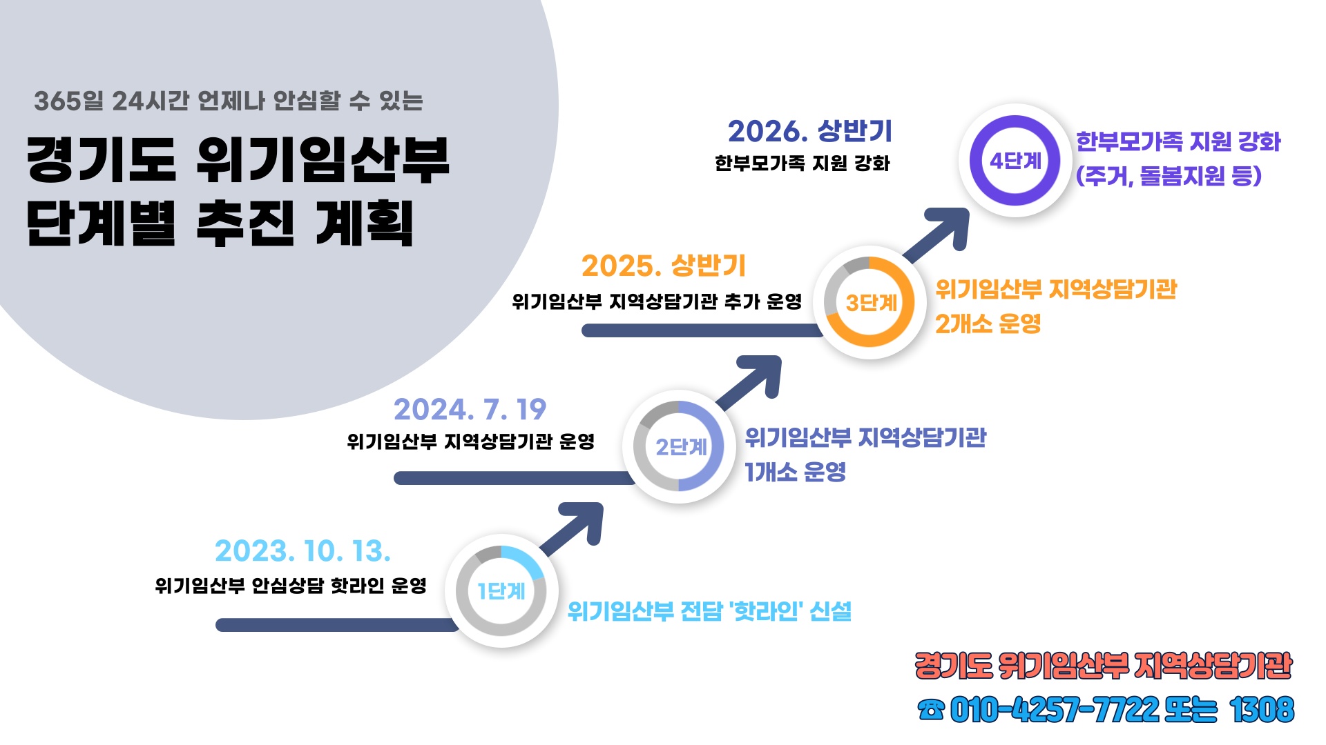 경기도는 올해 7월 ‘위기임산부 안심상담 핫라인’을 ‘위기임산부 지역상담기관’으로 개편해 운영 중이다.