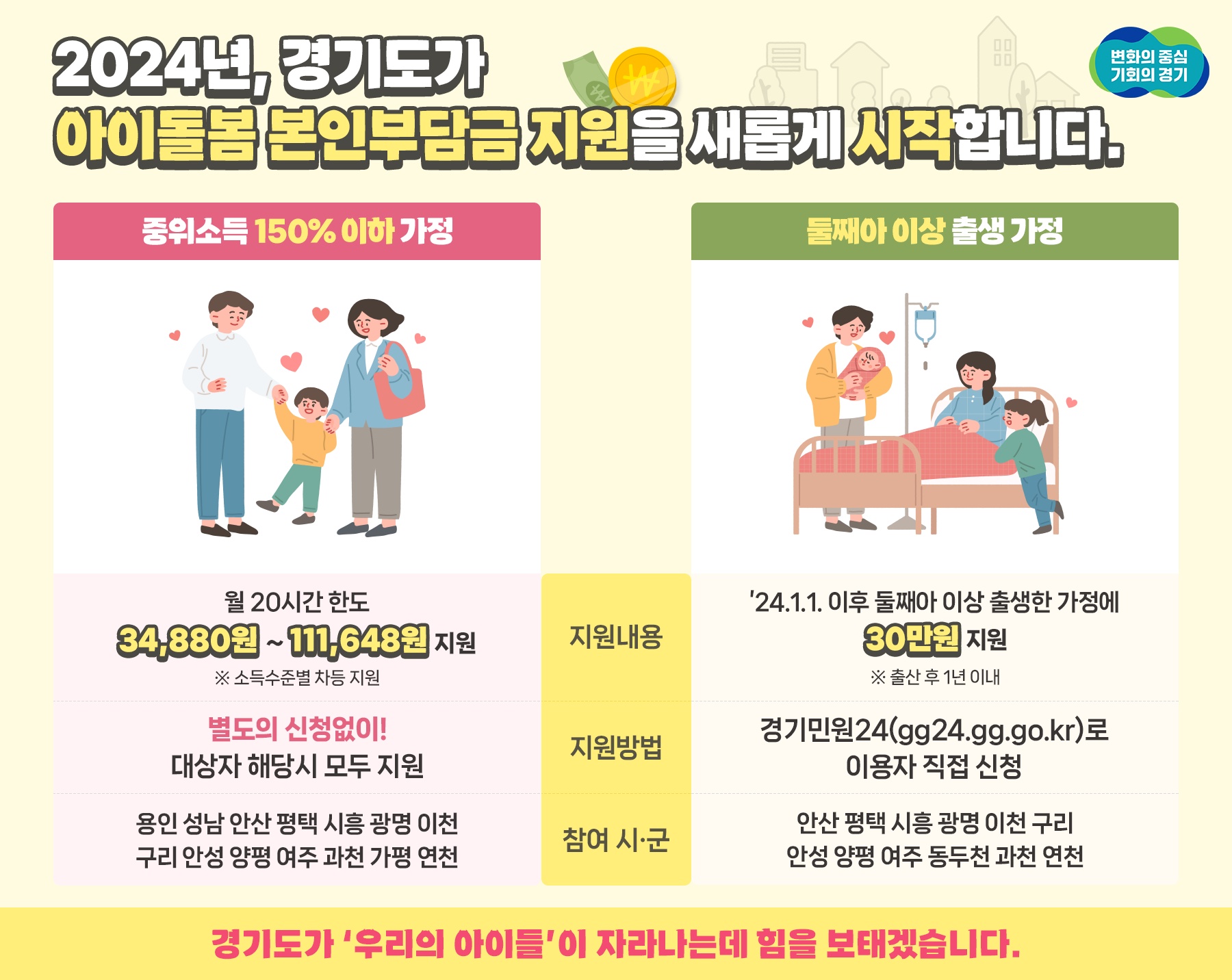 경기도는 도민의 양육부담을 덜어주기 위해 ‘아이돌봄서비스 본인부담금’의 일부를 지원한다.