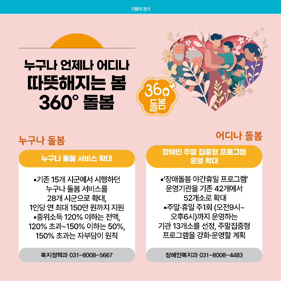 누구나 돌봄 서비스가 확대됩니다. 기존 15개 시군서 28개 시군으로 확대 운영하고 1인당 연 150만 원 지원합니다. 어디나 돌봄 서비스는 장애인 주말 집중형 프로그램 운영이 확대됩니다. 장애돌봄 야간휴일 프로그램이 기존 42개서 52개소로 확대되고 주말, 휴일 주1회 운영하는 기관 13개를 선정해 주말집중형 프로그램을 강화, 운영합니다.